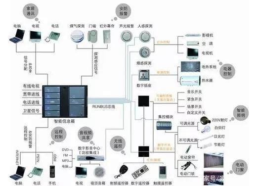 从这5点判断, 智能家居普及时代 的来临时间