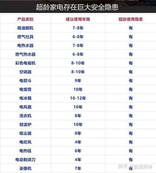 一张家电产品使用年限图表,对应家中家电发现超龄使用及时更换